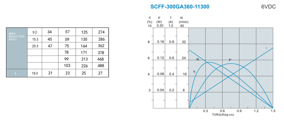 SC-25GA300減速馬達產(chǎn)品介紹