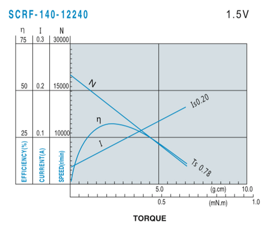 SCRF-140貴金屬電刷馬達產(chǎn)品介紹